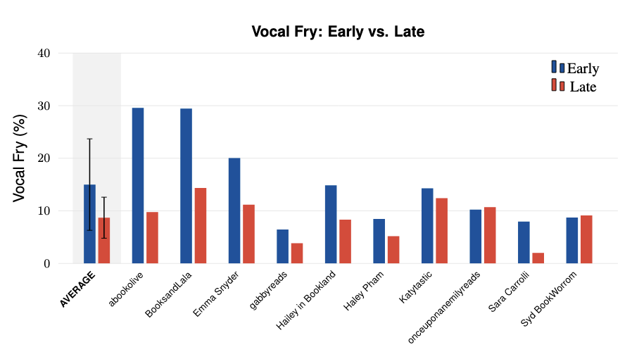 Longitudinal Phonetic Adaptation in YouTube BookTube Creators preview