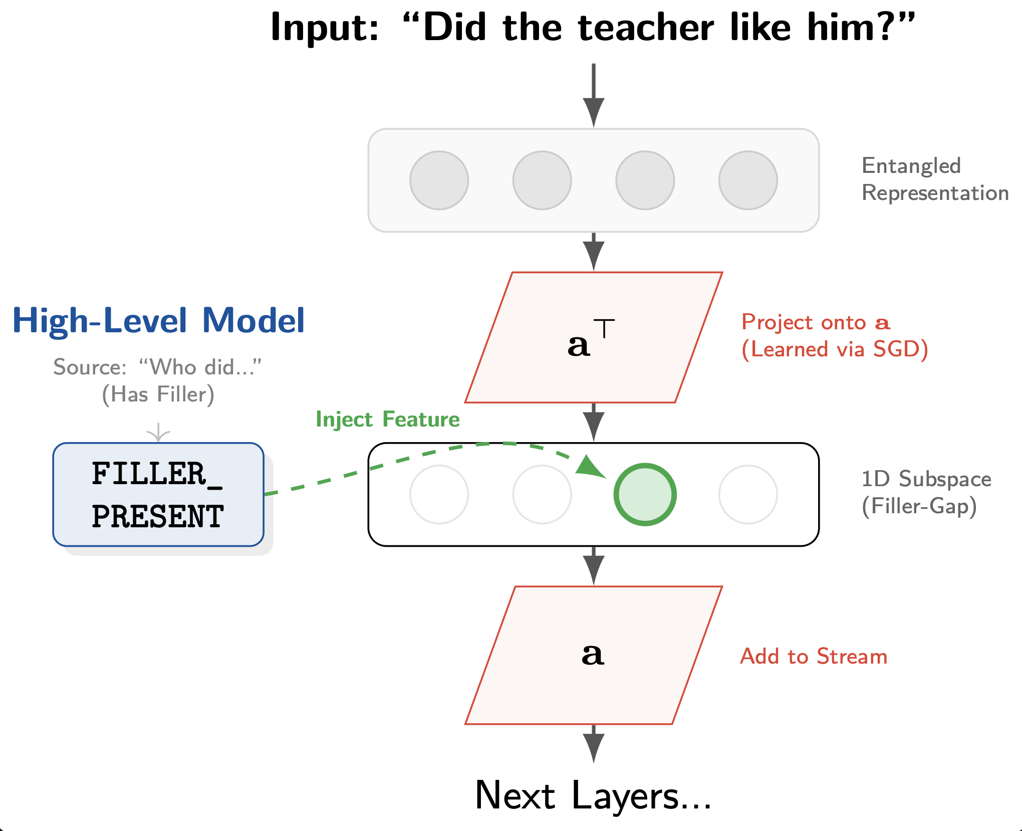 Filling in the Mechanisms: How do LMs Learn Filler-Gap Dependencies under Developmental Constraints? preview