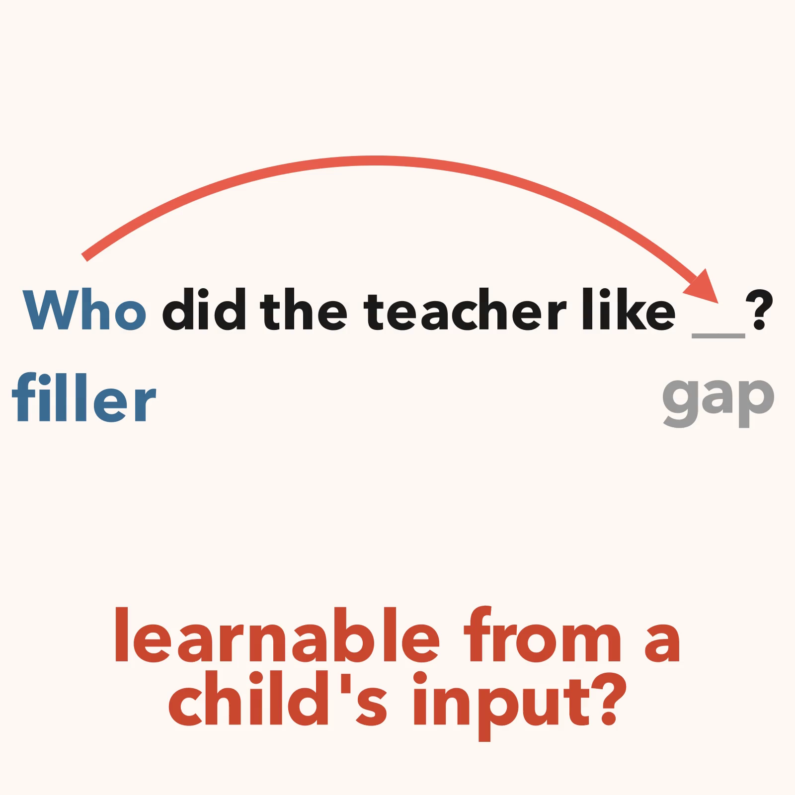 Filling in the Mechanisms: How do LMs Learn Filler-Gap Dependencies under Developmental Constraints? preview