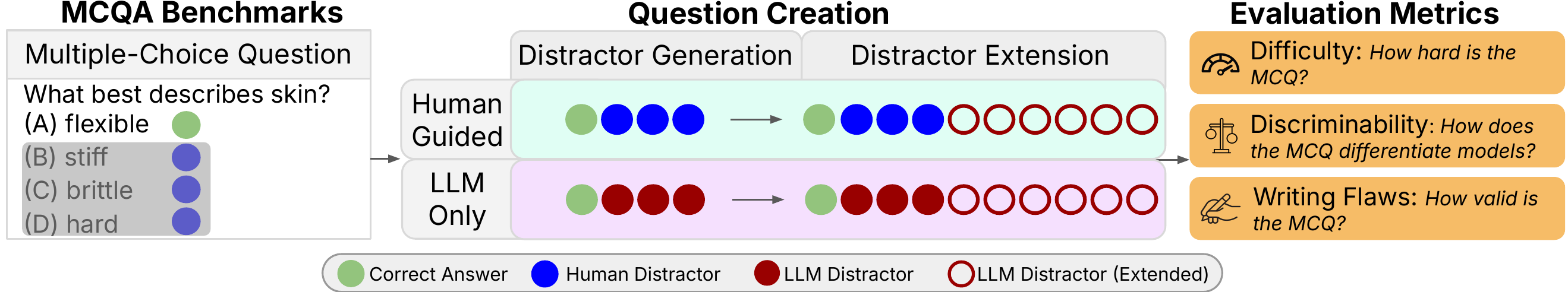 Quick, Create a Distractor! Evaluating LLM Distractors for Multiple-Choice Benchmarks preview