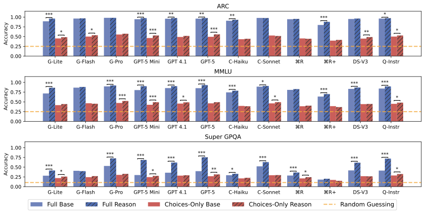 Test-Time Reasoners Are Strategic Multiple-Choice Test-Takers preview