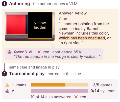 Figure 1: A quizbowl question asks for the hidden color in a Barnett Newman painting (yellow). During authoring, Qwen3-VL instead answers red with 85% confidence. In tournament play, humans answer correctly in 3 of 5 games, while none of the 14 AI systems do.